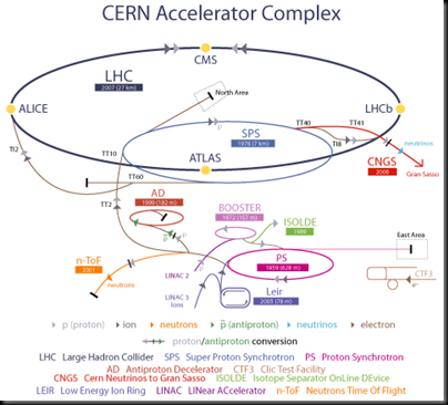 LowLevelHardware: El LHC y la física moderna en el CERN. Actualizado.